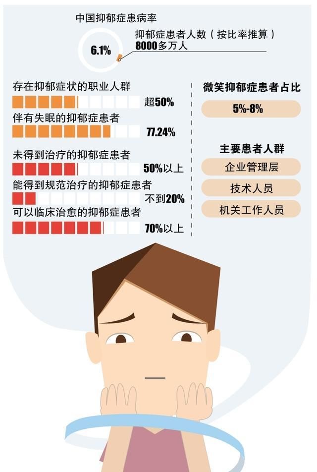 每年有80万人因抑郁而自杀，全球因抑郁而产生的经济影响超1万亿美金，什么是抑郁图5