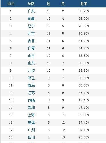 cba季前赛战报山西胜北控迎开门红图6