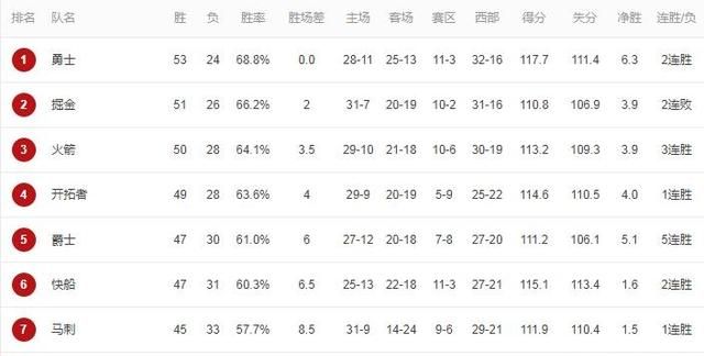 火箭西部季后赛雷霆马刺,前瞻火箭主场迎战快船五大看点图1