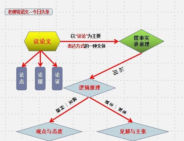 如何写好高中议论图1