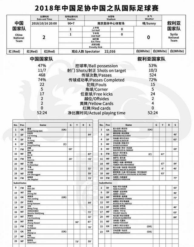 国足2:0战胜叙利亚,如何评价本场比赛武磊的表现图2