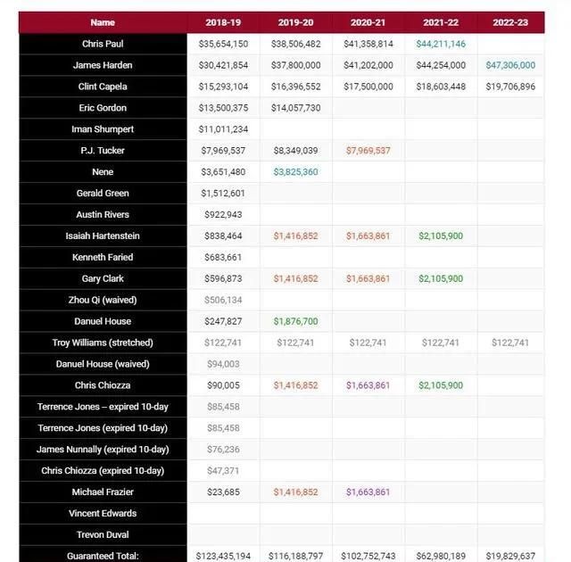 火箭当年为什么拿保罗换威少(火箭为啥要用保罗换威少)图8