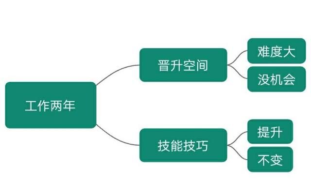 在一个地方工作三年适合换工作吗图1