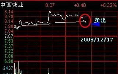 散户们必须要掌握的庄家洗盘技巧图1