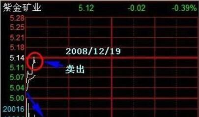 散户们必须要掌握的庄家洗盘技巧图2