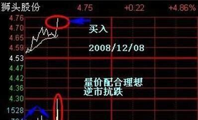 散户们必须要掌握的庄家洗盘技巧图5