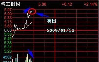 散户们必须要掌握的庄家洗盘技巧图9