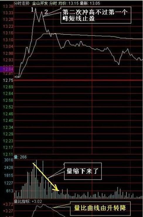 散户们必须要掌握的庄家洗盘技巧图10