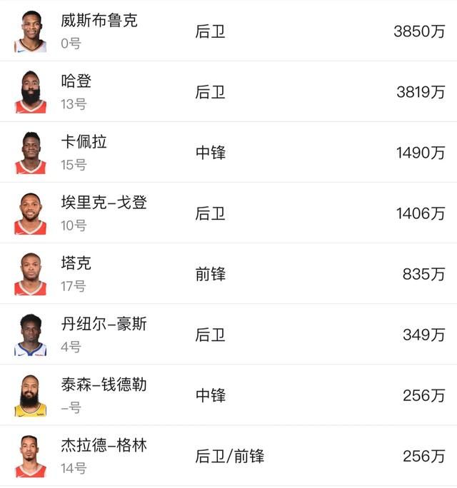 火箭交易威斯布鲁克的选秀权(nba火箭队最新交易戈登)图2