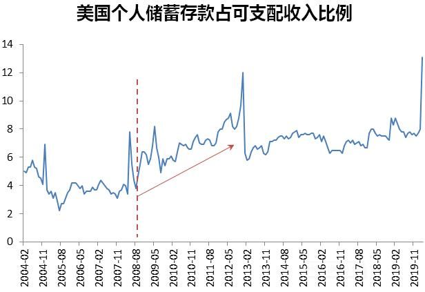 美国经济复苏了吗(美国经济复苏意味着什么)图5