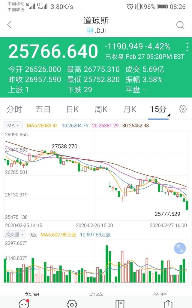 美股三大指数小幅高开纳指涨04%图1