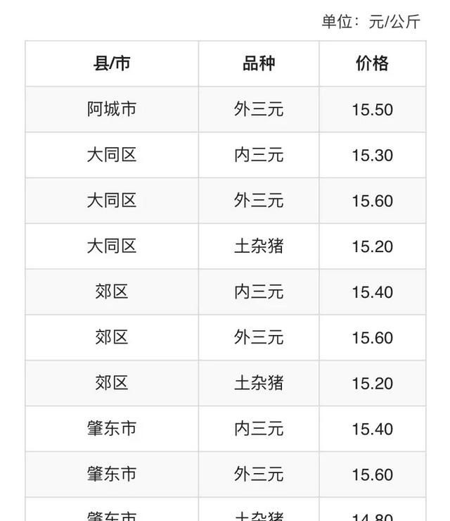 有人预测下半年生猪价格能达到10元可信吗为什么图1