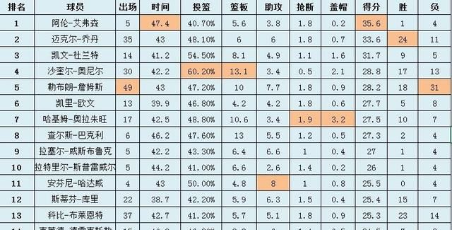 库里杜兰特乔丹均场得分图11