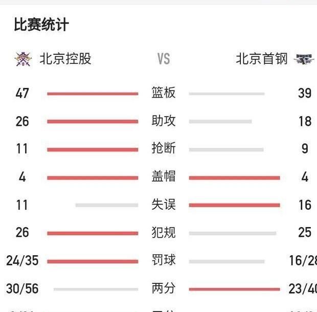 北京首钢不敌北京北控,如何评价这场比赛的人图8