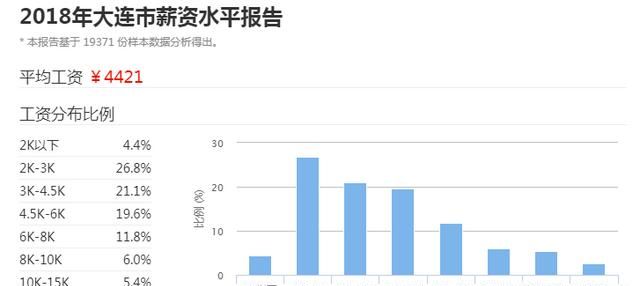 在大连工资一万是什么水平,大连工资真实水平图2