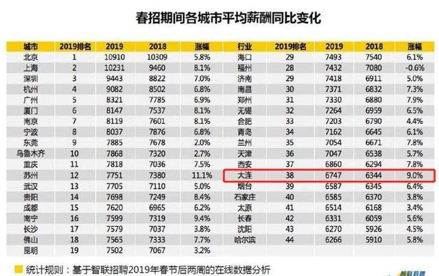 在大连工资一万是什么水平,大连工资真实水平图3