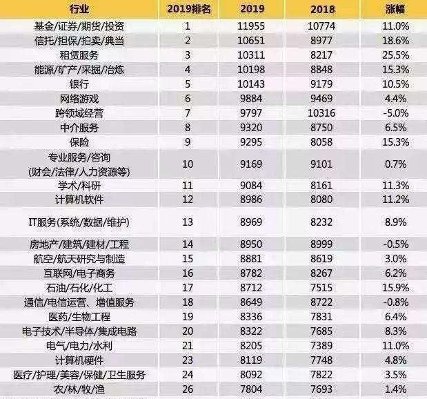 在大连工资一万是什么水平,大连工资真实水平图4