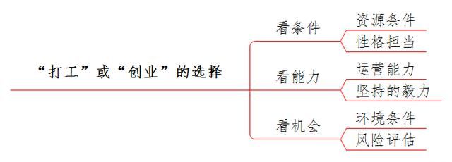 打工和创业哪个更好图6