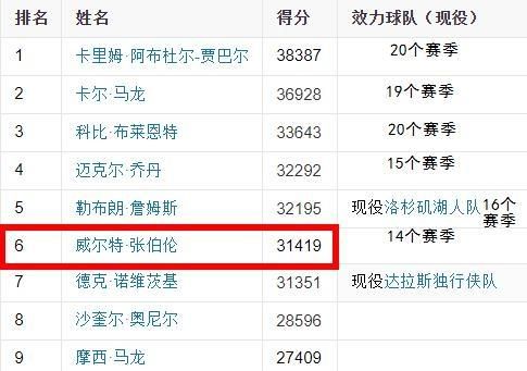 张伯伦总得分纪录排名(张伯伦总得分为什么没到30000)图1