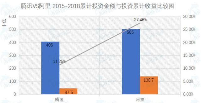 阿里巴巴收购公司与腾讯对比,腾讯收购阿里巴巴有什么影响图7