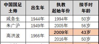 为什么足协不用高洪波了,足协为什么换高洪波图8