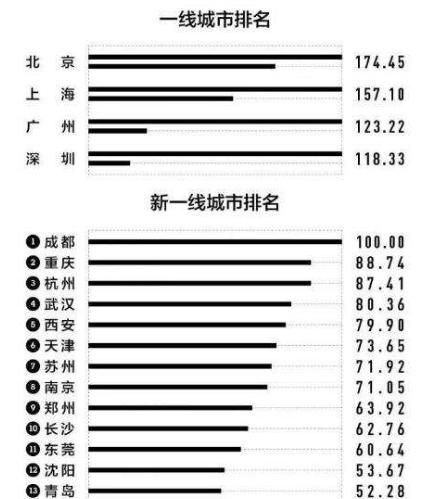 2020新一线城市排名倒计时20天图1