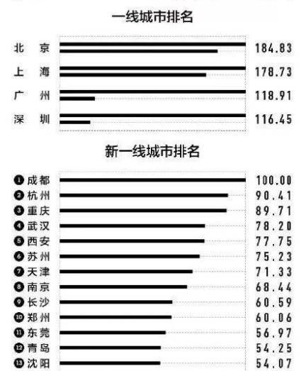 2020新一线城市排名倒计时20天图2