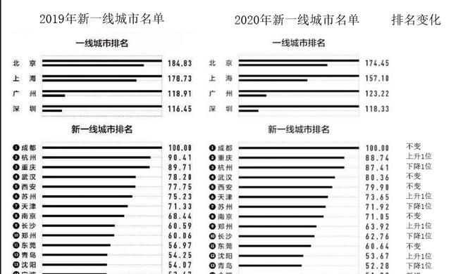 2020新一线城市排名倒计时20天图3