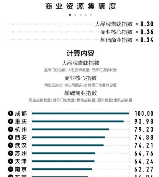 2020新一线城市排名倒计时20天图5