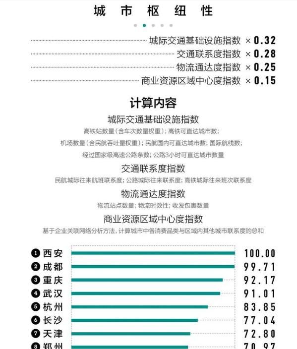 2020新一线城市排名倒计时20天图6