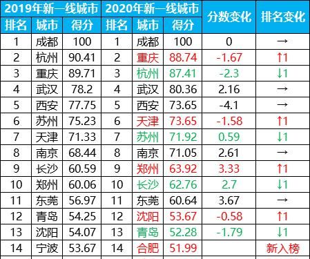 2020新一线城市排名倒计时20天图8