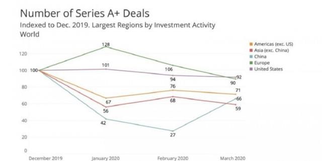 新冠危机爆发对全球风险投资产生怎样的影响呢图2
