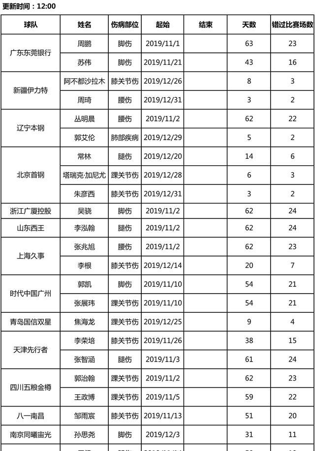 郭艾伦伤情最新消息cba直播(cba赛程郭艾伦受伤)图6