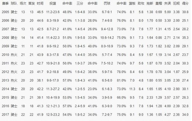 18-19赛季湖人能进季后赛吗并且在季后赛中可以走多远老詹的数据会如何图7