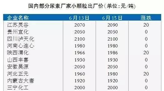 秋季复合肥和尿素会不会涨价?为什么呢图7