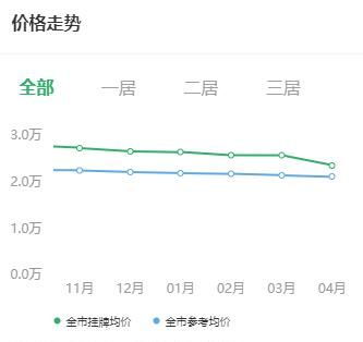 最近青岛楼市销售低迷，价格下跌，现在出手买房时机是否成熟还有没有下降空间图3