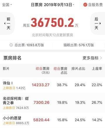 电影诛仙预计票房可达到多少图2