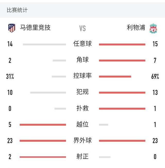 欧冠八分之一决赛首回合，马德里竞技队在主场1：0战胜来访的利物浦队，如何评价这场比赛图5