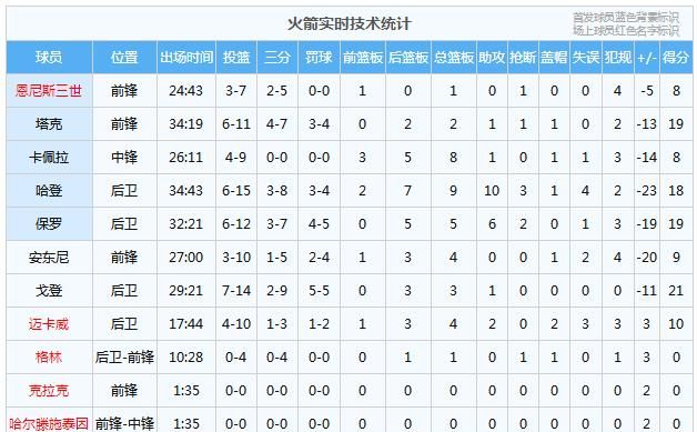 今日nba火箭对鹈鹕哈登上半场数据图8