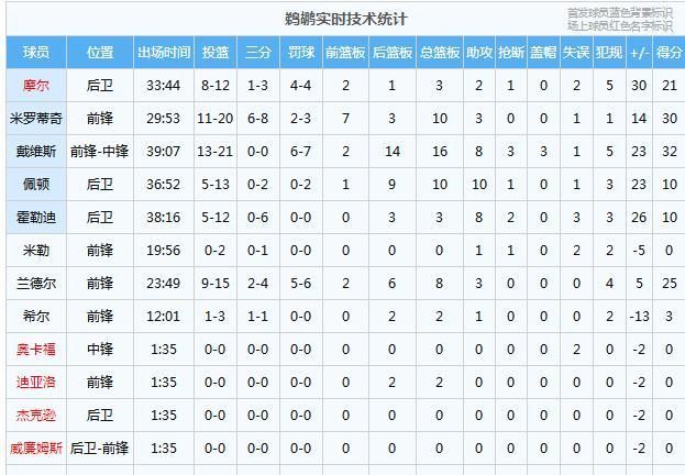 今日nba火箭对鹈鹕哈登上半场数据图9