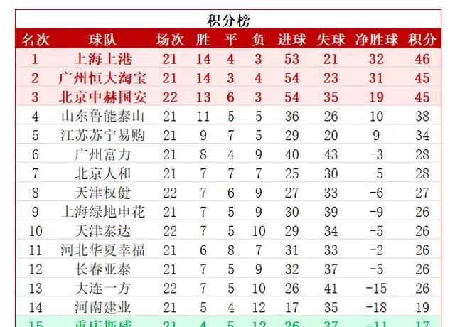 中场争冠国安上港恒大谁先掉队图5