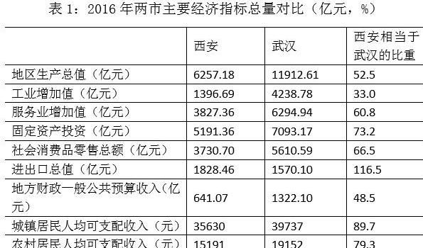 西安和武汉哪个城市更有潜力图1