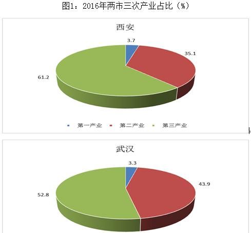 西安和武汉哪个城市更有潜力图2