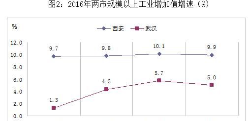 西安和武汉哪个城市更有潜力图3