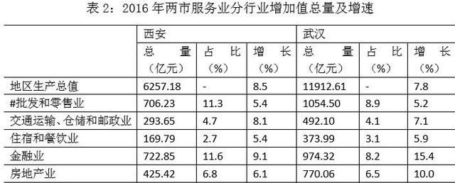 西安和武汉哪个城市更有潜力图5