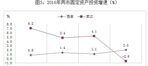 西安和武汉哪个城市更有潜力图6