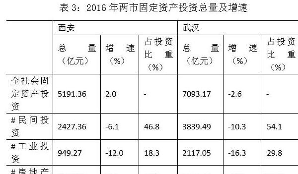 西安和武汉哪个城市更有潜力图7