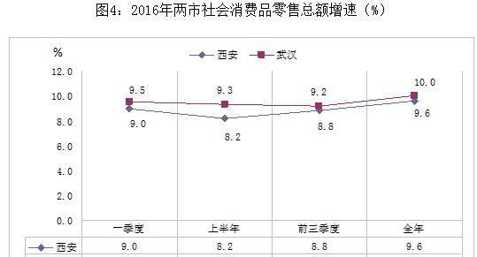 西安和武汉哪个城市更有潜力图8