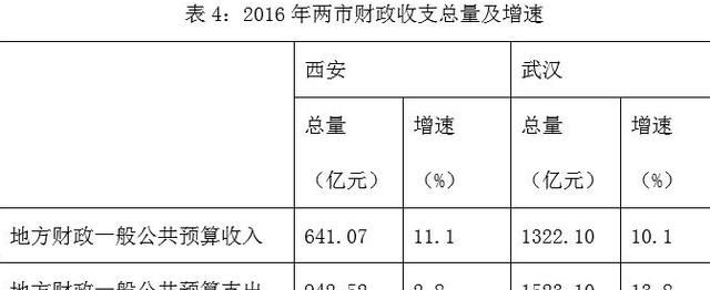 西安和武汉哪个城市更有潜力图9