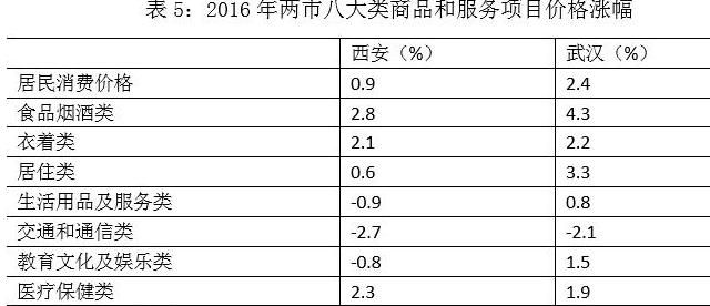 西安和武汉哪个城市更有潜力图11